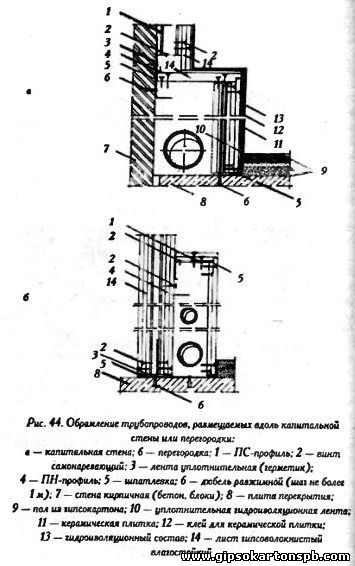 гипсокартон огнестойкий