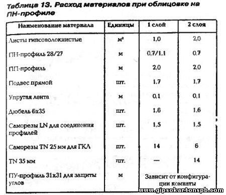 каркас под гипсокартон