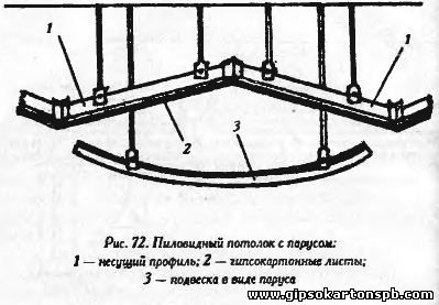 навесные потолки из гипсокартона