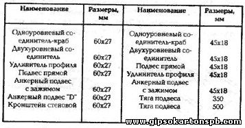 Подвесы для гипсокартона