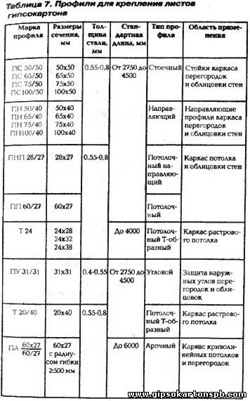 Профиль для гипсокартона размеры