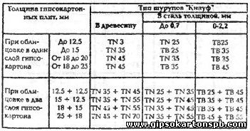 Саморезы для гипсокартона