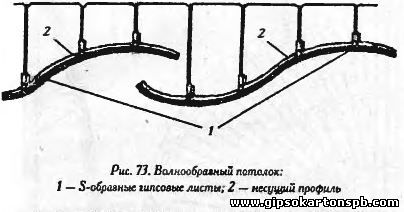 устройство потолка из гипсокартона